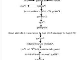 Comment calculer la quantité de sucre pour la confiture ?